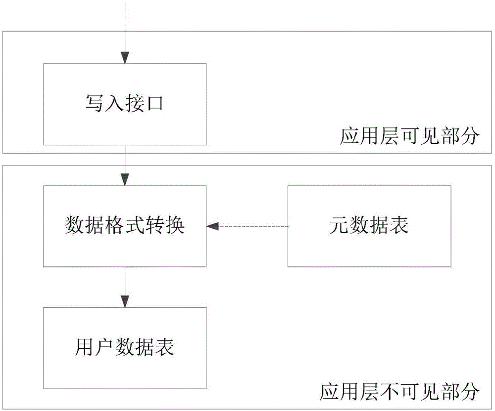 Method and device for storing and reading data