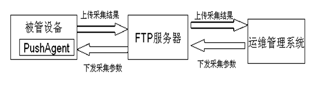 Method and device for collecting Unix/Linux system operation data