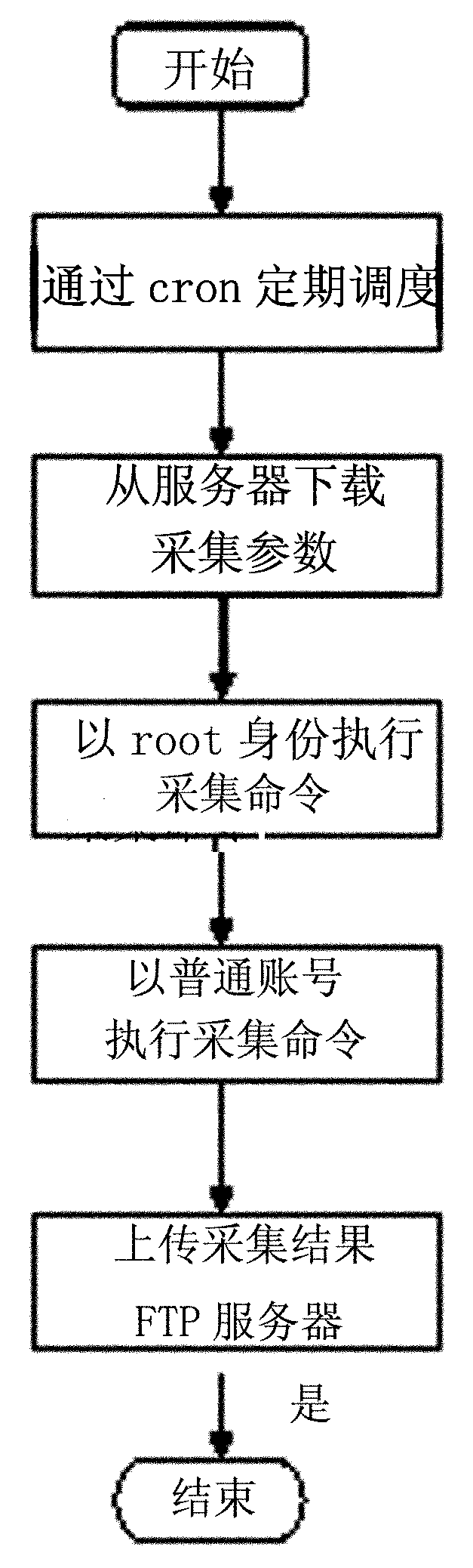 Method and device for collecting Unix/Linux system operation data