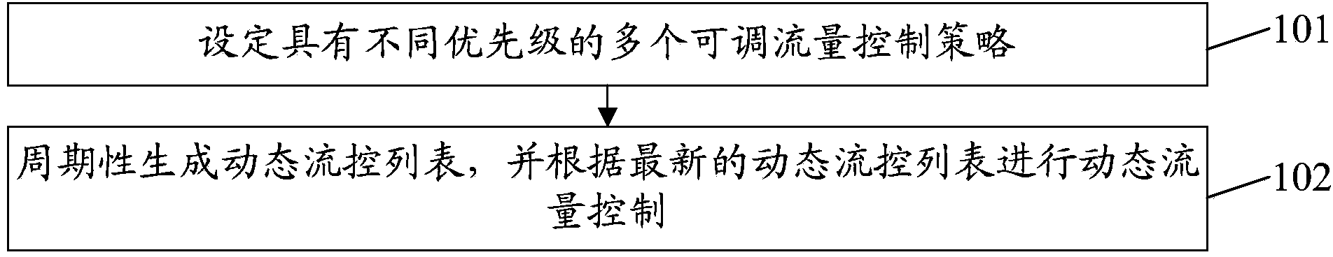 Flow control method and device