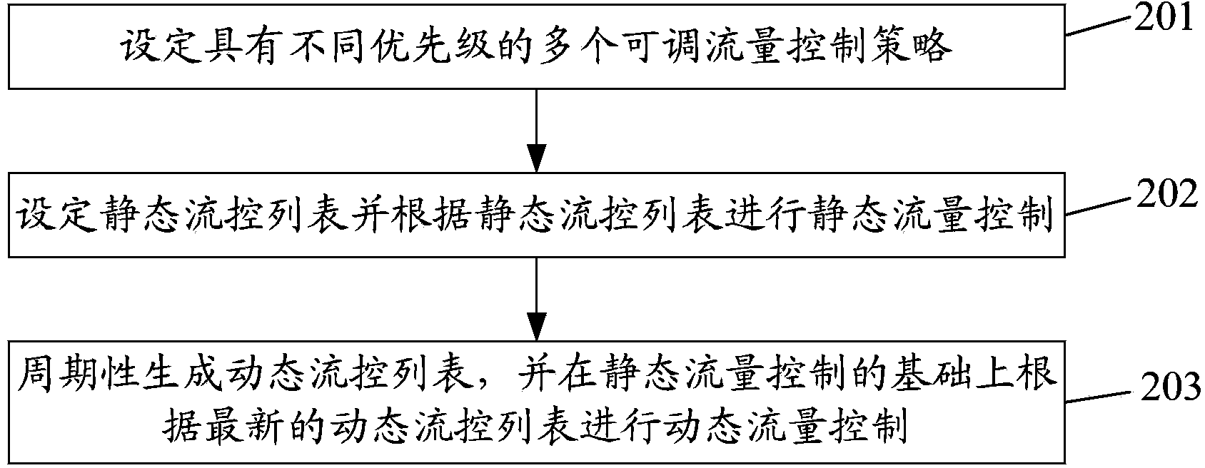 Flow control method and device