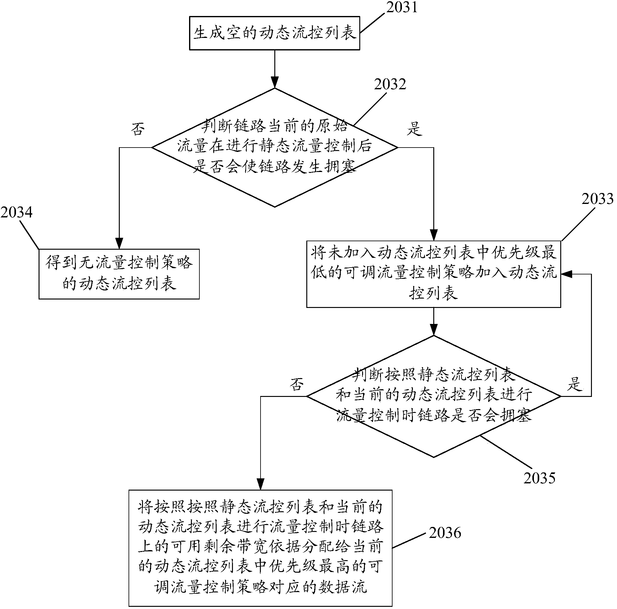 Flow control method and device