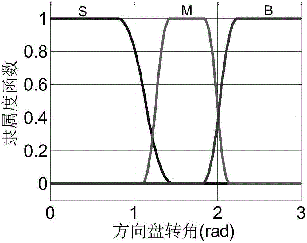 Vehicle stability integrated control method based on variable-weight model prediction algorithm