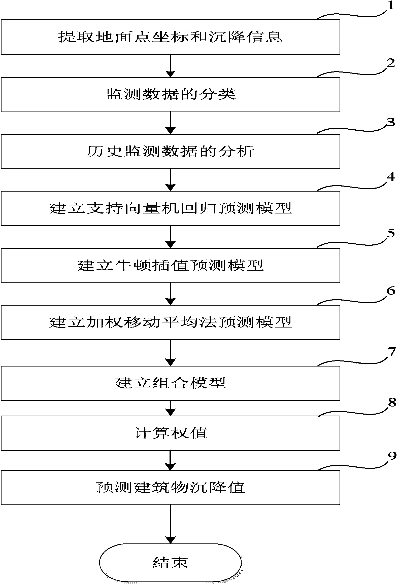 Building settlement prediction method based on historical data analysis