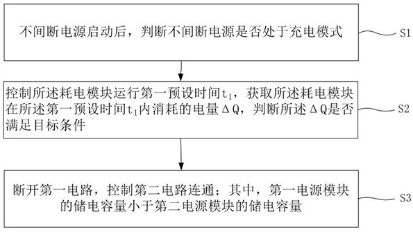 A power configuration adjustment method, adjustment device and system for an uninterruptible power supply