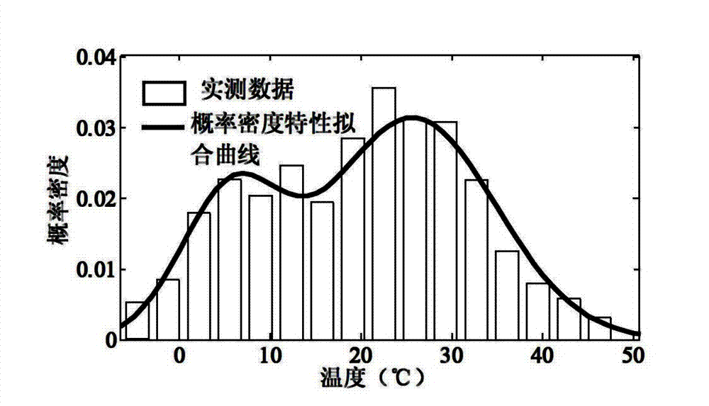 Measuring method of solar temperature probability density