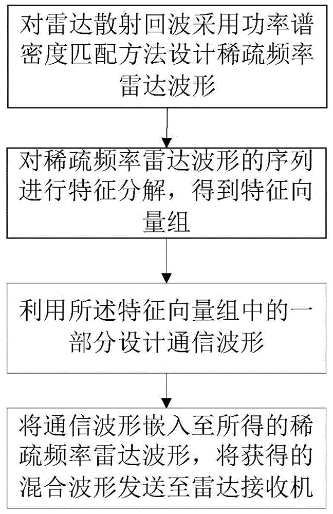 Radar communication waveform design method based on sparse frequency