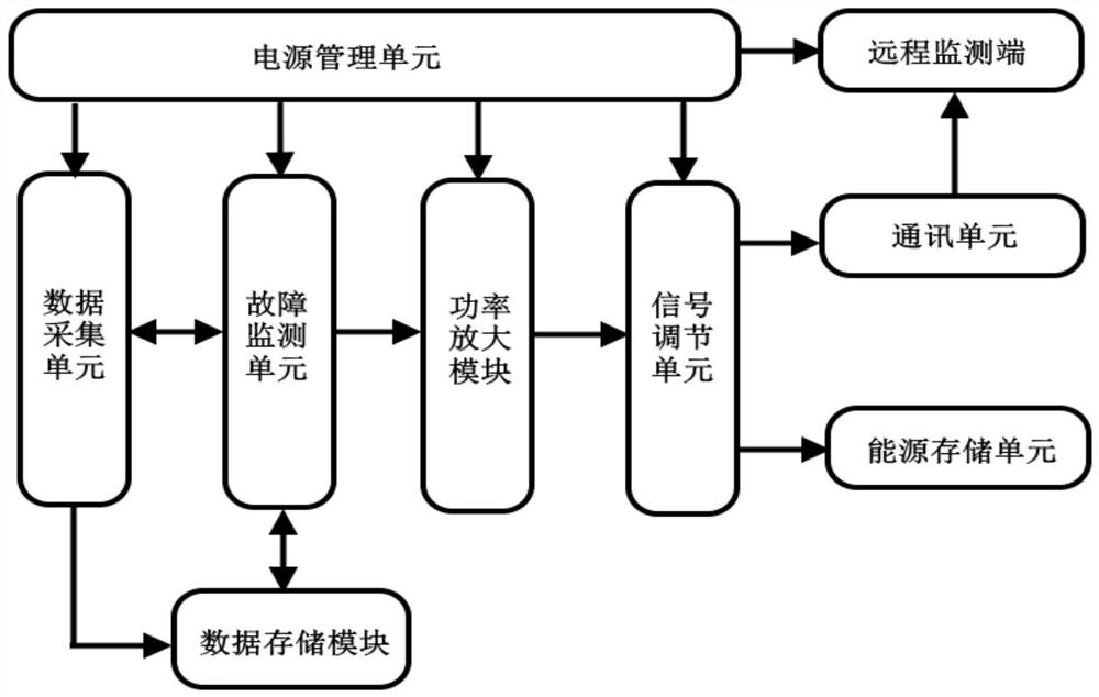 Fault monitoring system and method for photovoltaic power generation equipment of Internet of Things