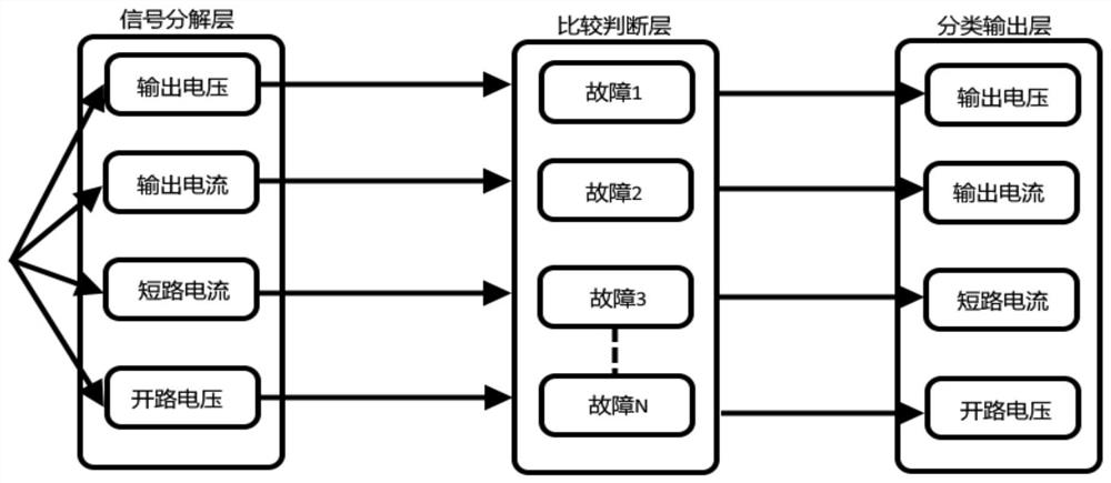 Fault monitoring system and method for photovoltaic power generation equipment of Internet of Things