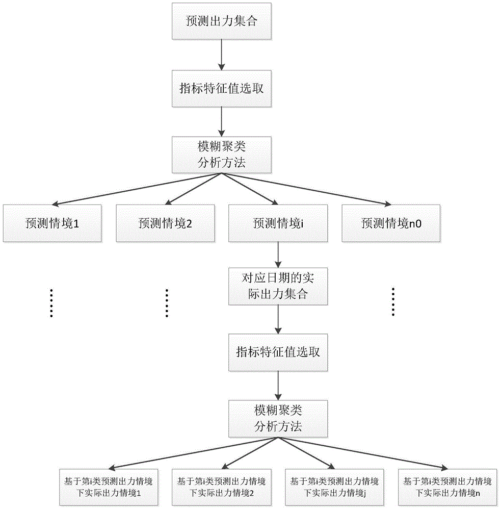 A day-ahead power generation method for coordinating small hydropower with uncertain output and large and medium hydropower stations