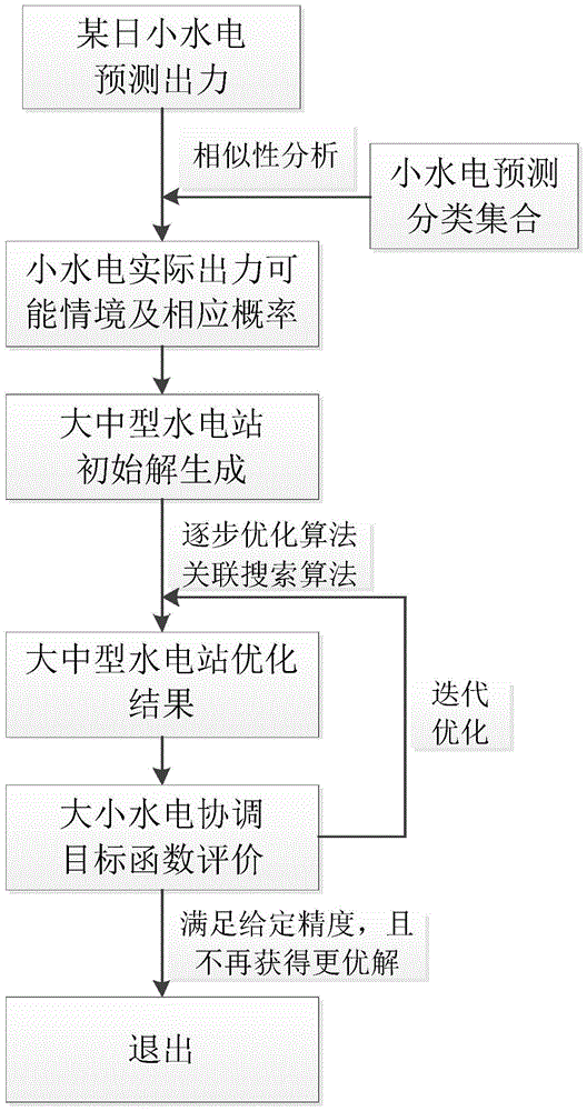 A day-ahead power generation method for coordinating small hydropower with uncertain output and large and medium hydropower stations