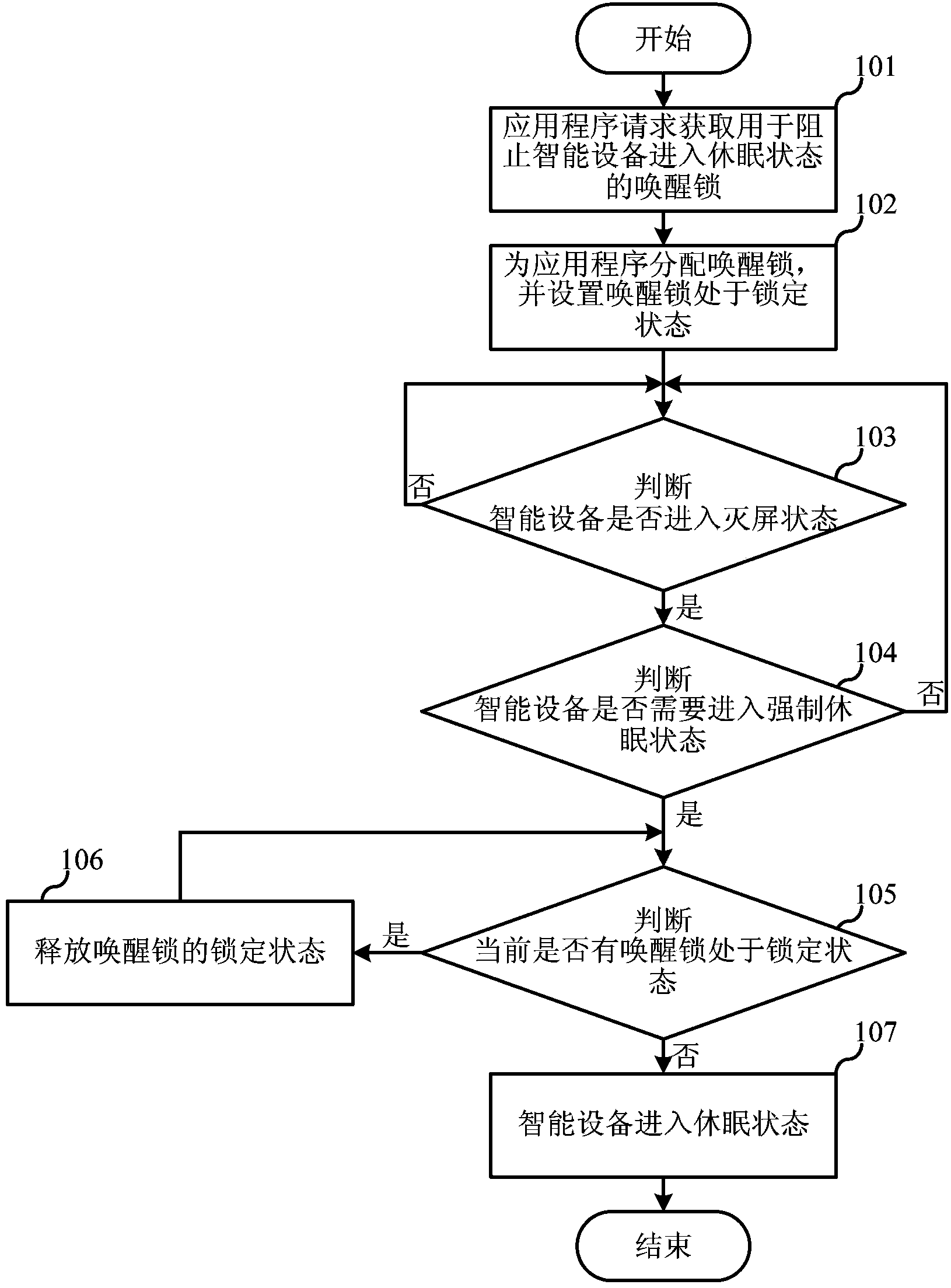 Dormancy method and dormancy system for intelligent equipment