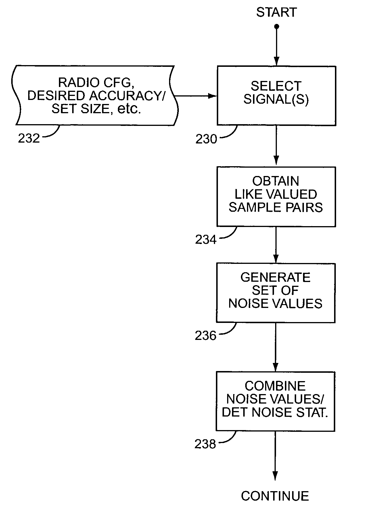 Signal-to-noise ratio estimation of CDMA signals