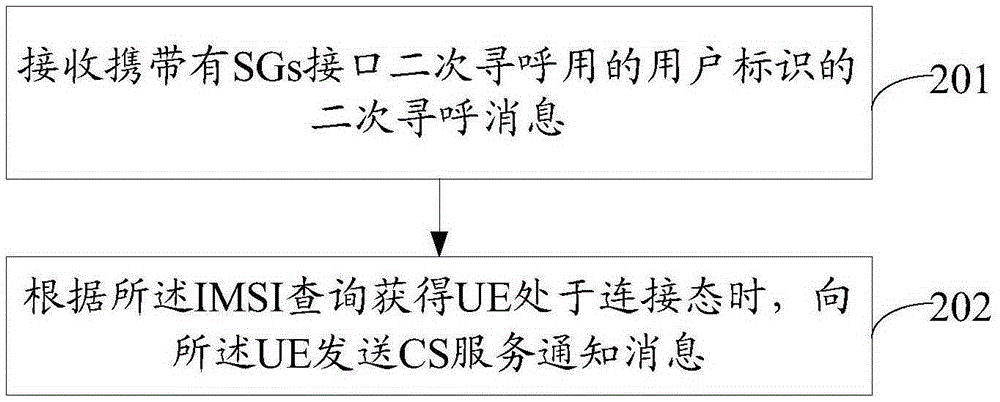 Circuit Switched Fallback (CSFB) calling method and device