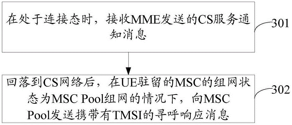 Circuit Switched Fallback (CSFB) calling method and device