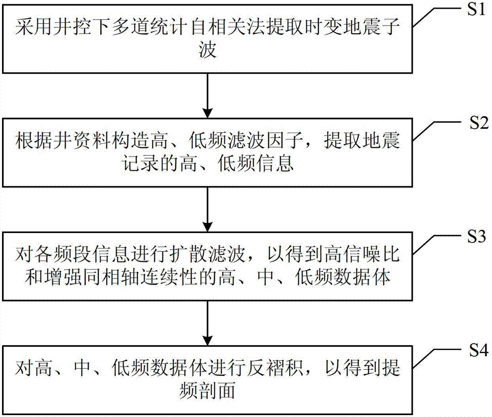 Time-varying wavelet based deconvolution method for frequency division processing