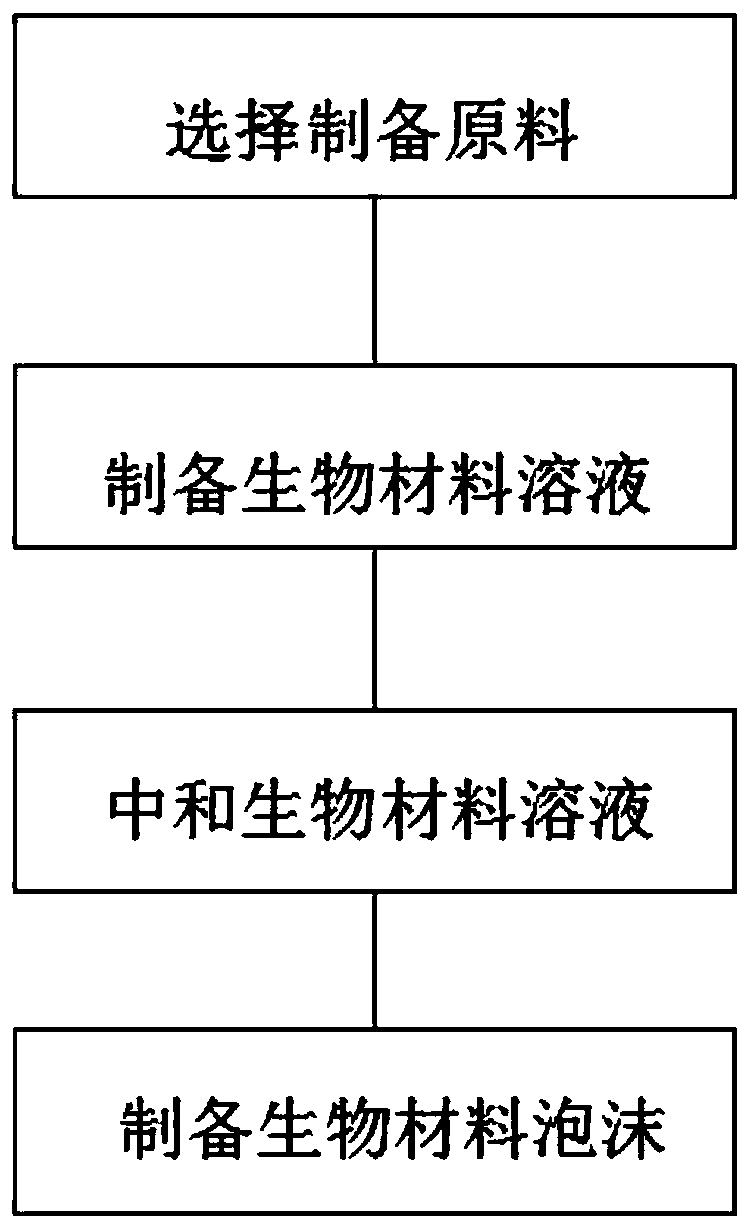 Preparation method of foam type biomaterial film