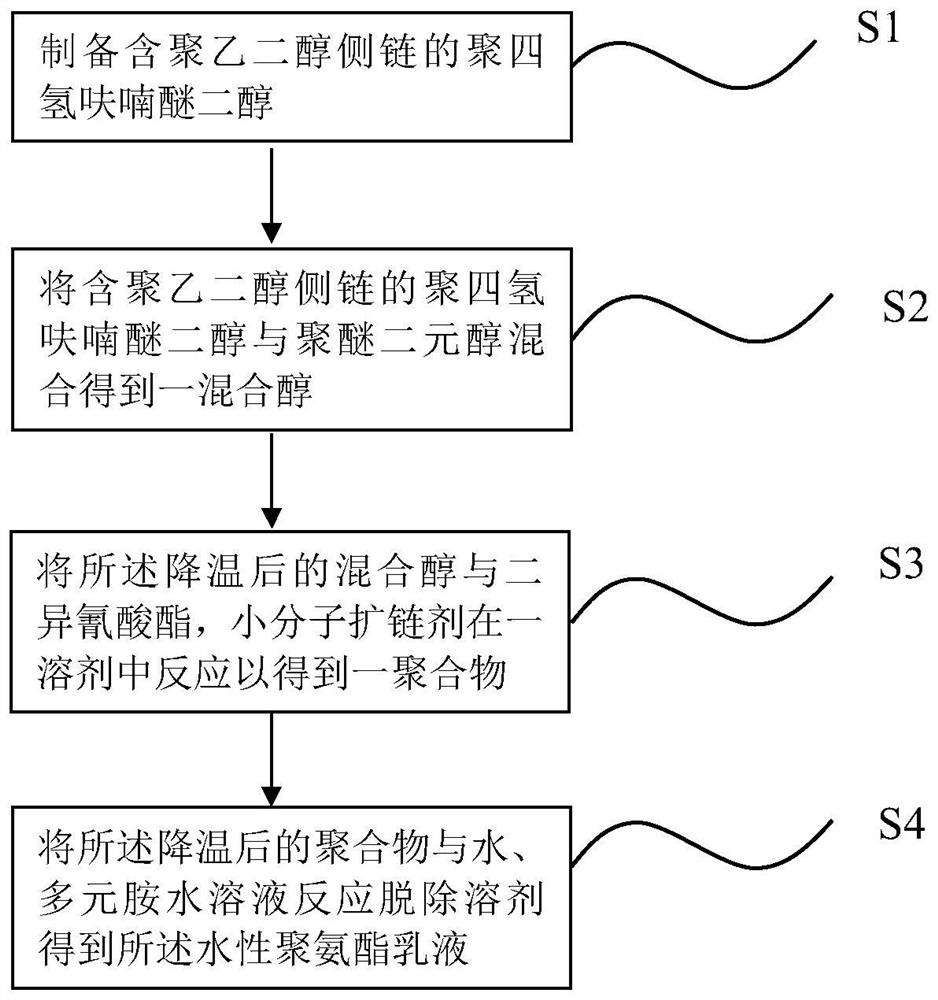 A kind of aqueous polyurethane emulsion and its preparation method and application