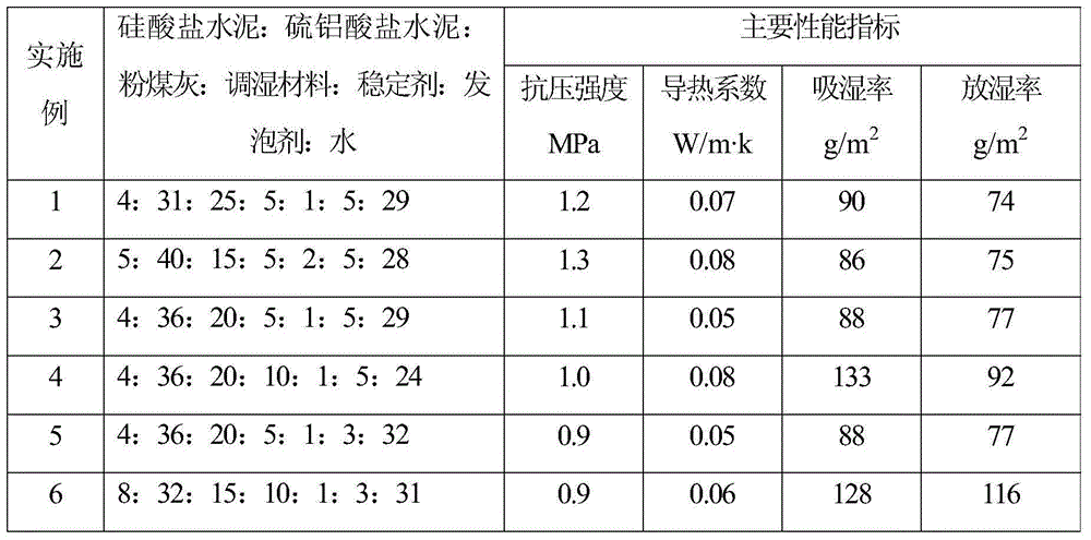 Thermal-insulation and humidity-regulating foam concrete material and preparation method thereof