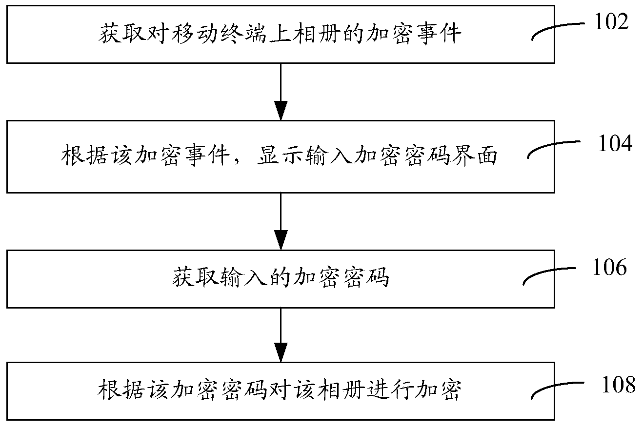 Encrypting method and system, decrypting method and system, encryption and decryption method and system for photo album of mobile terminal