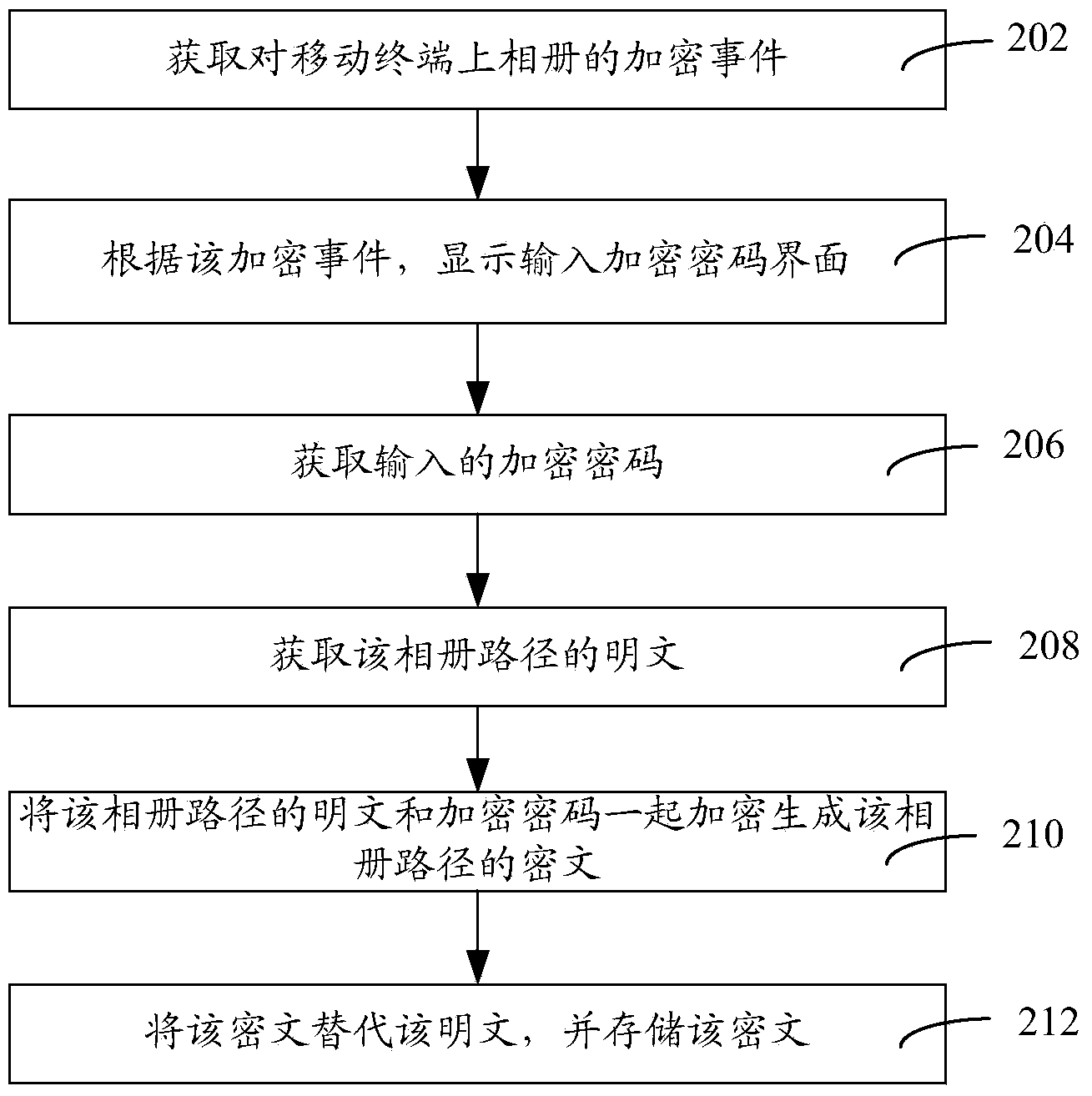 Encrypting method and system, decrypting method and system, encryption and decryption method and system for photo album of mobile terminal