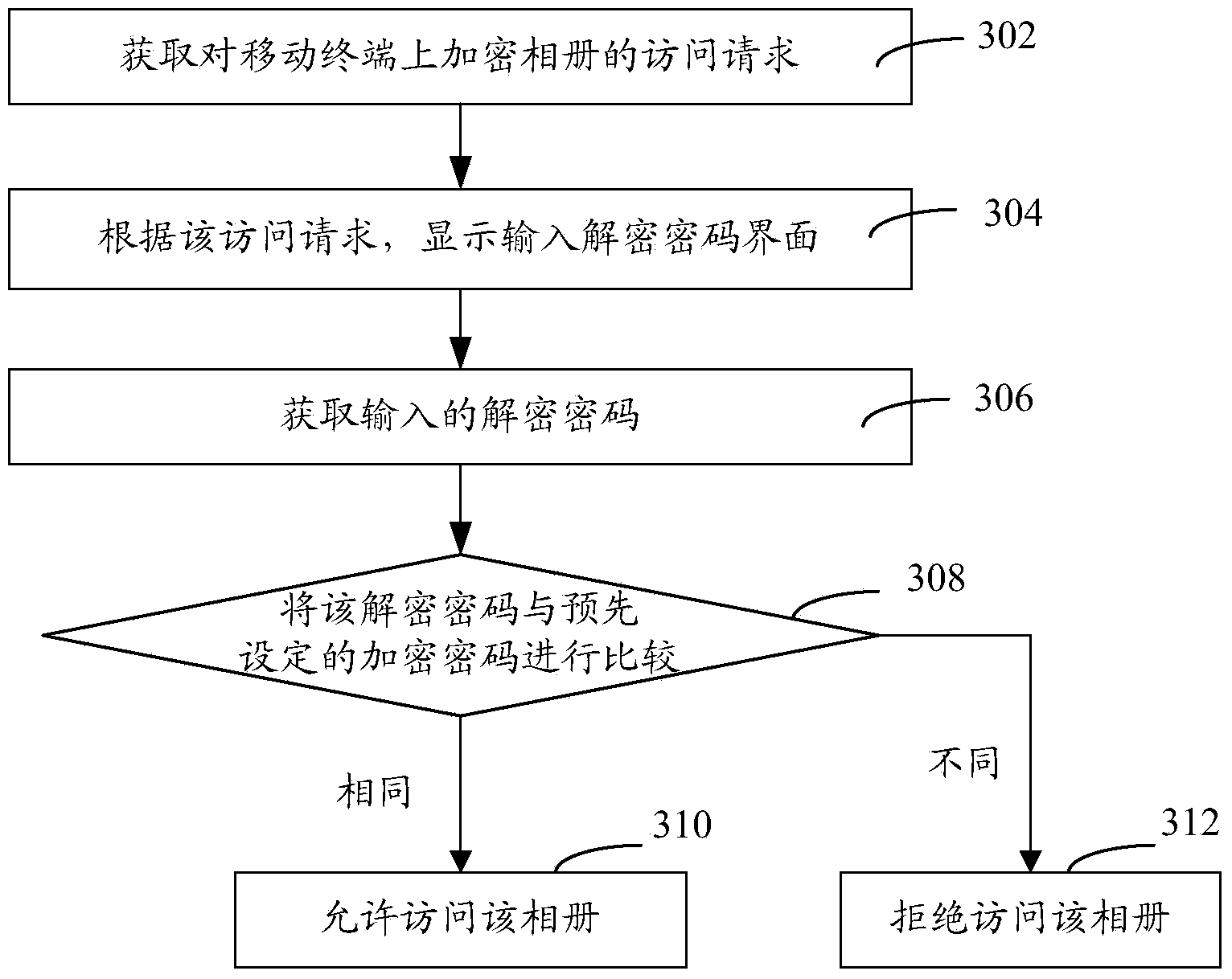 Encrypting method and system, decrypting method and system, encryption and decryption method and system for photo album of mobile terminal