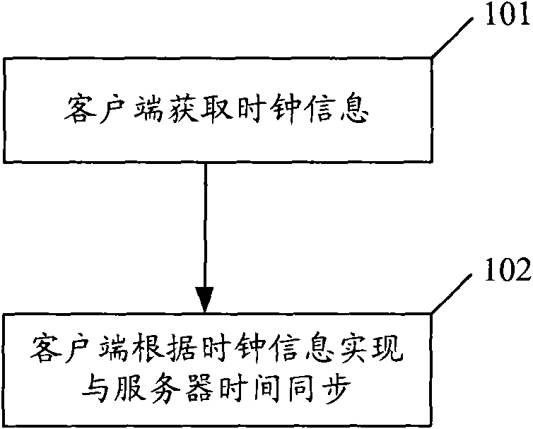 Time synchronization method, time synchronization device and time synchronization system