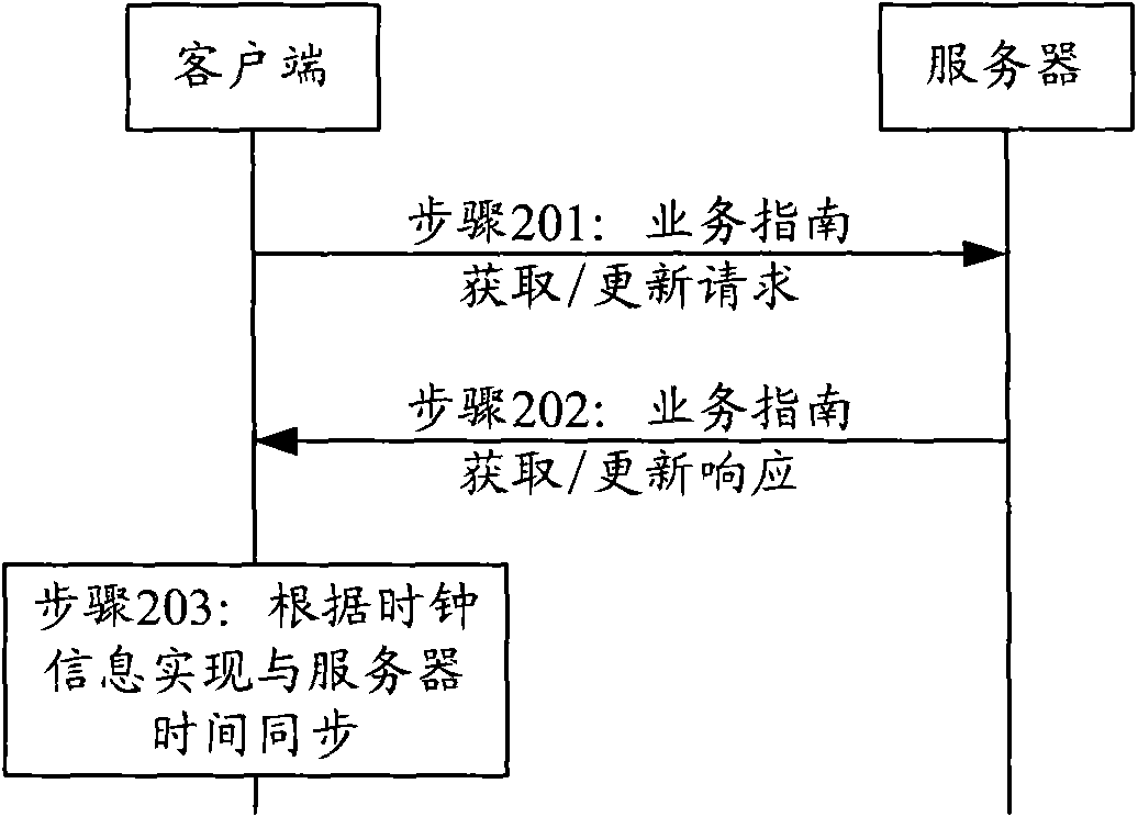 Time synchronization method, time synchronization device and time synchronization system