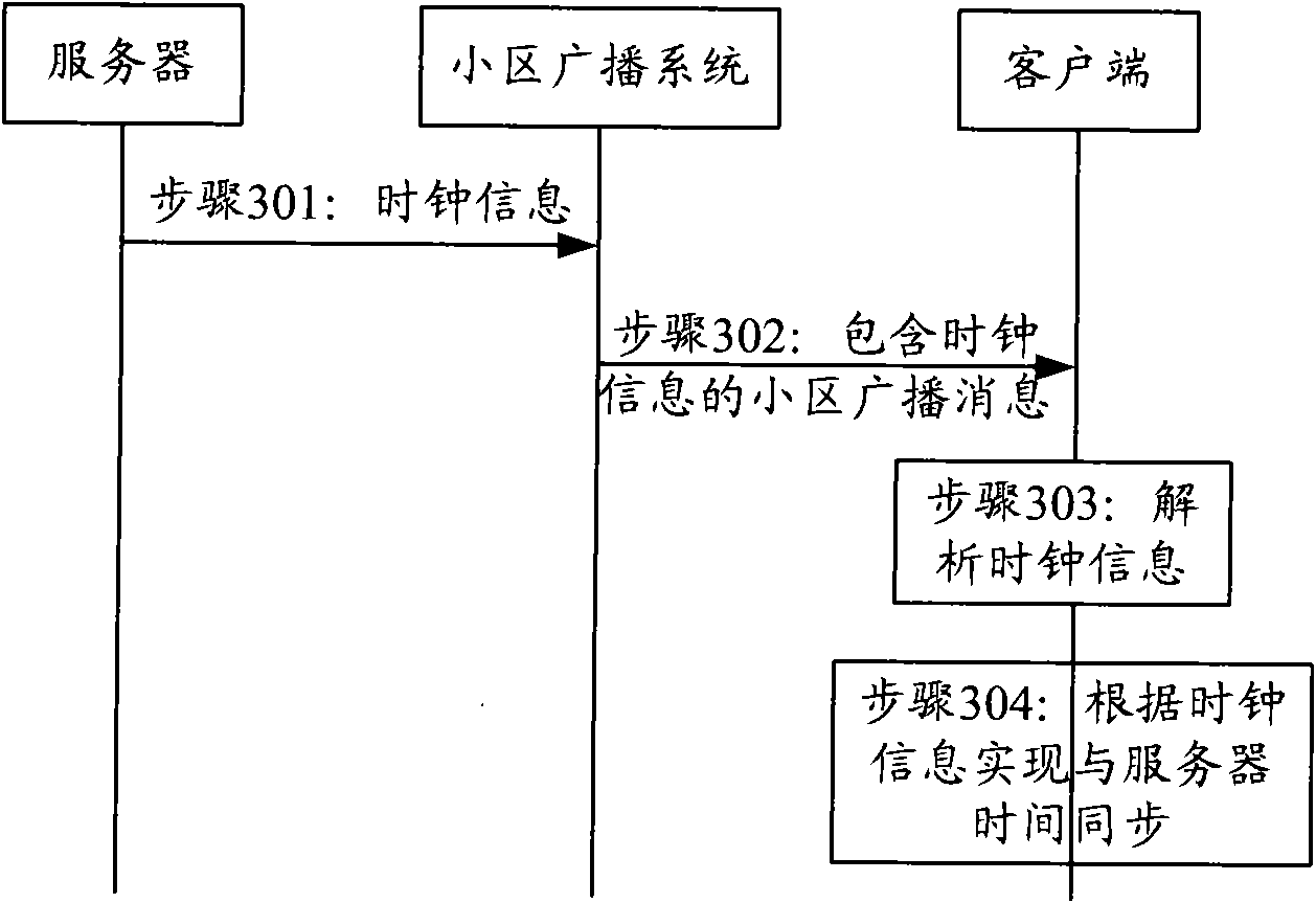 Time synchronization method, time synchronization device and time synchronization system