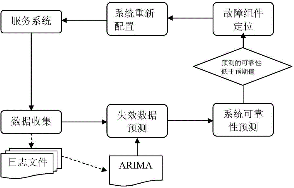 On-line reliability prediction and improvement method of shopping system