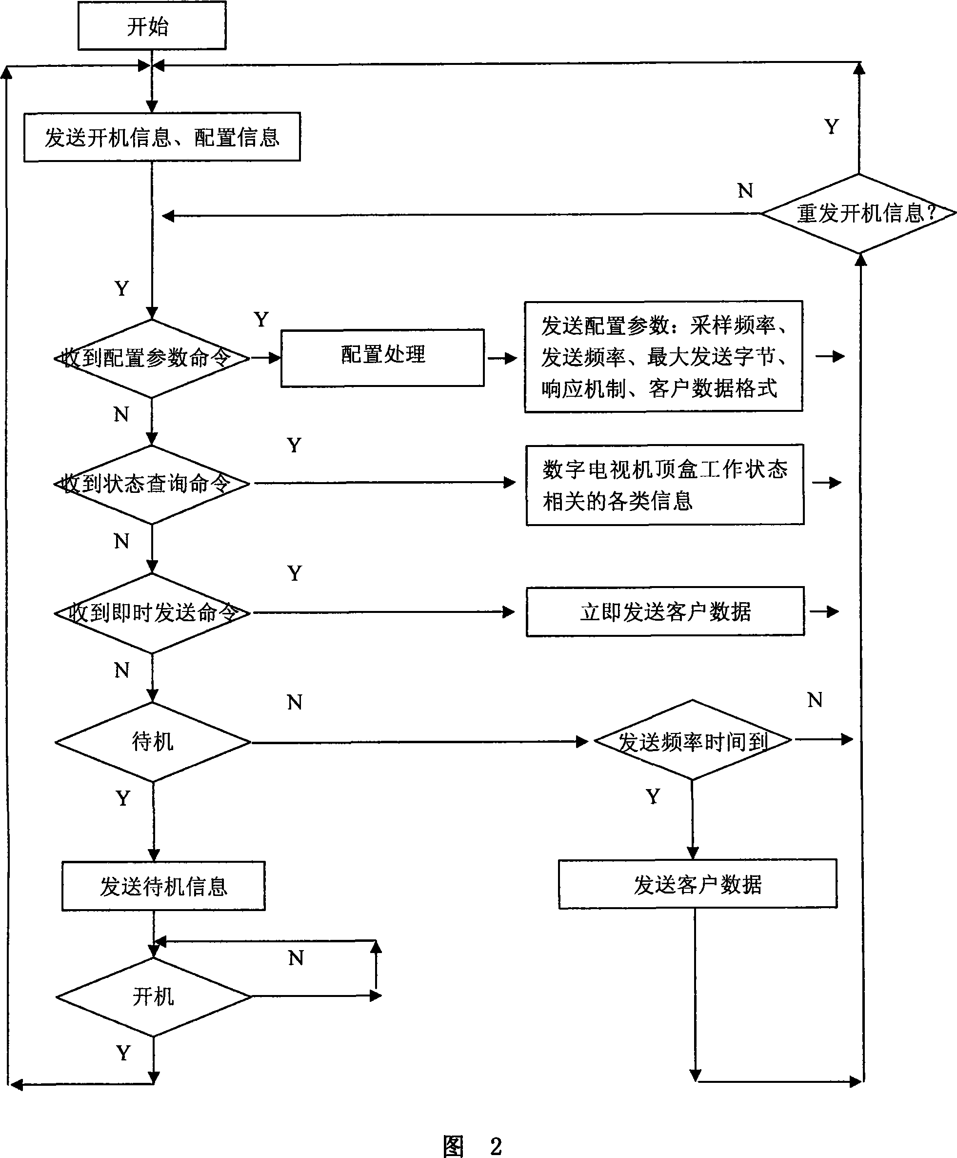 A real-time collection method of STB working status