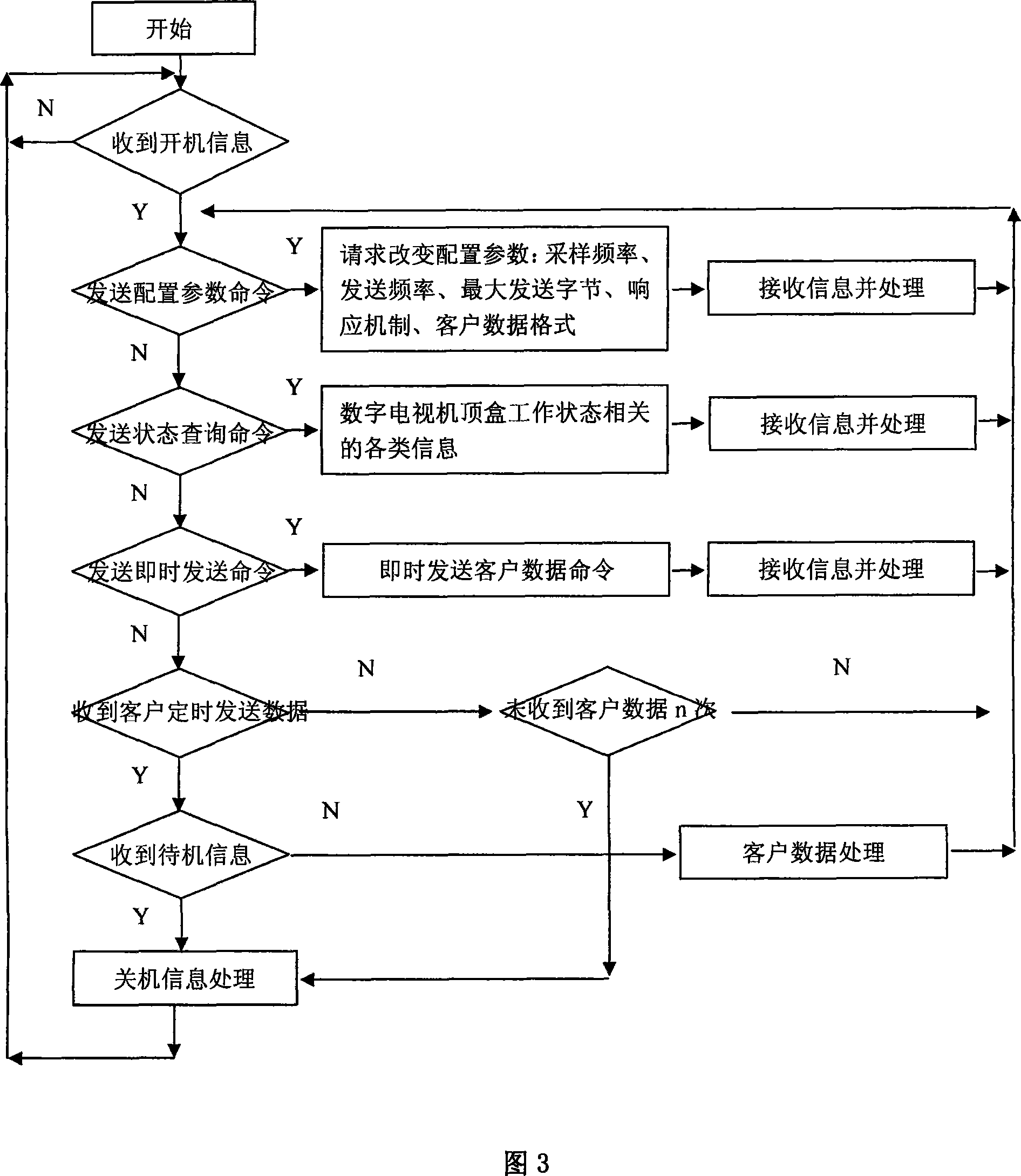 A real-time collection method of STB working status