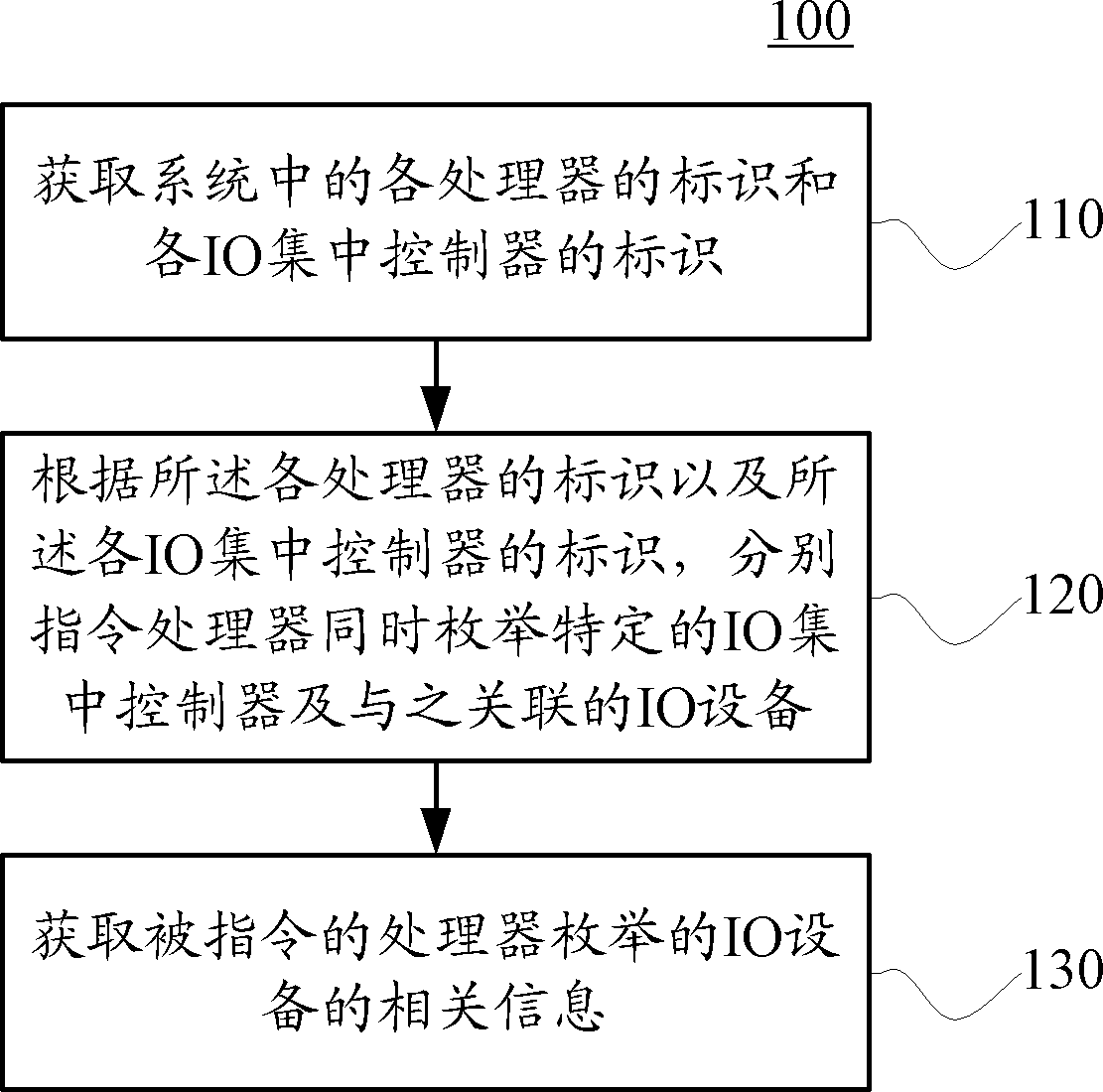 Method and device for enumerating input/output devices