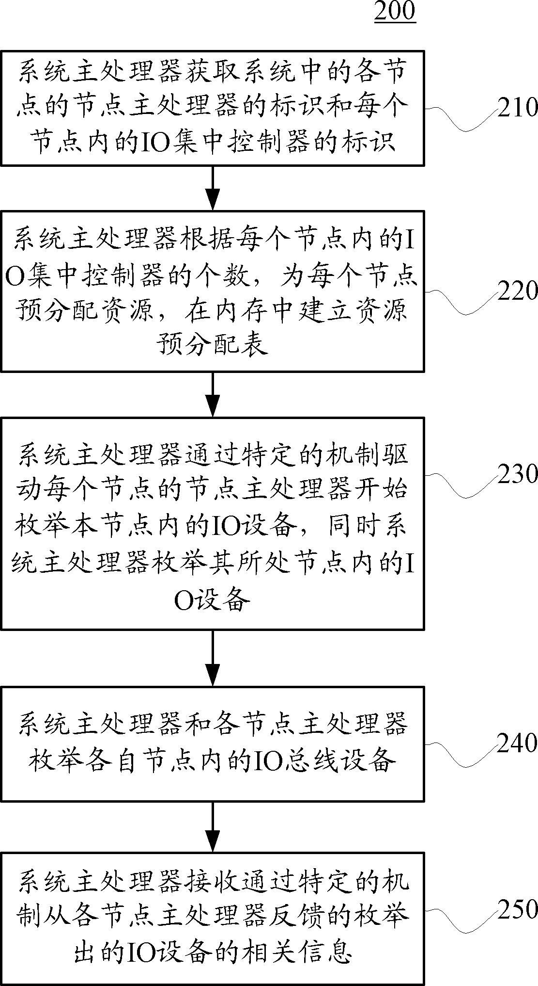 Method and device for enumerating input/output devices