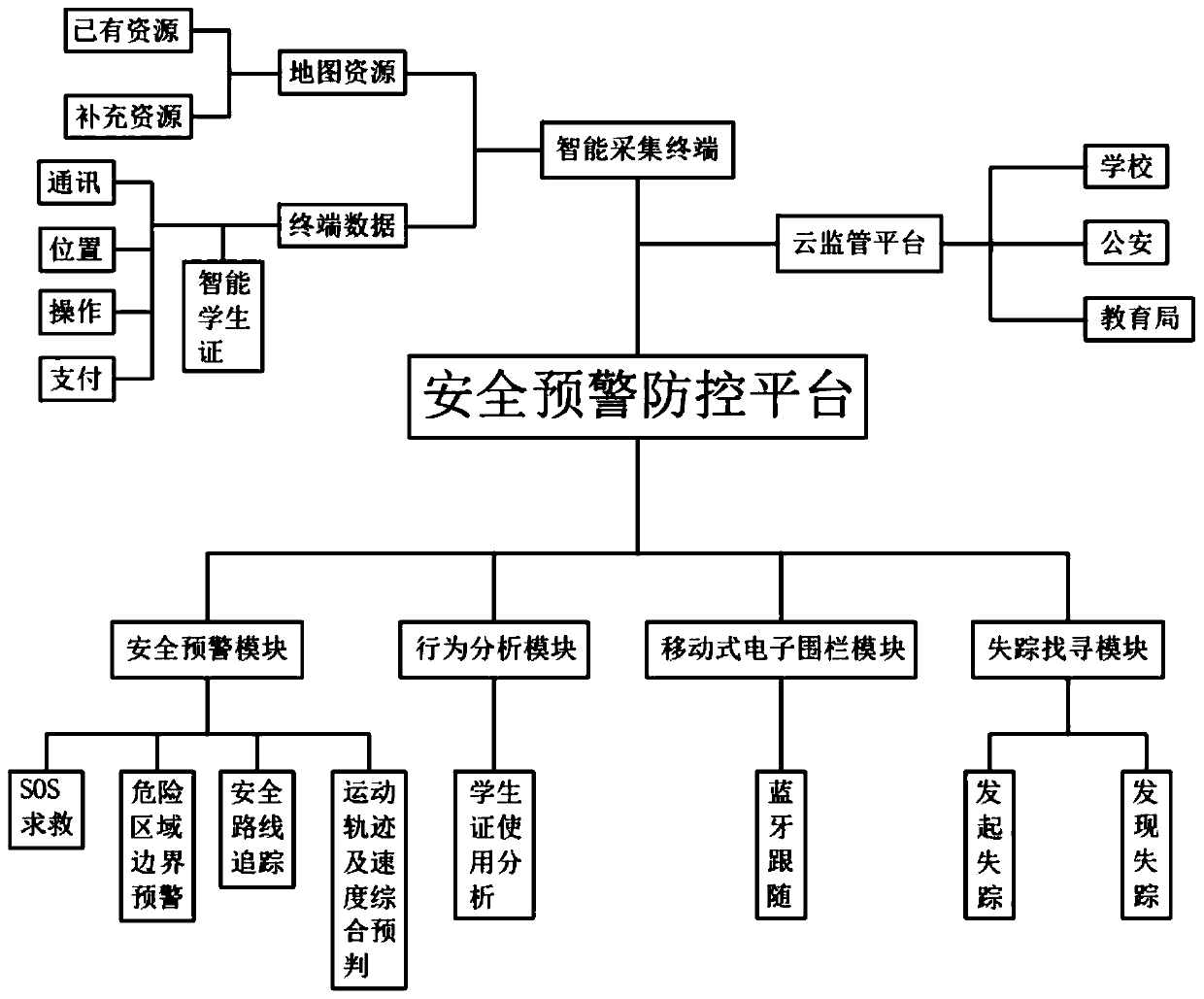 An active safety early warning prevention and control system and terminal device