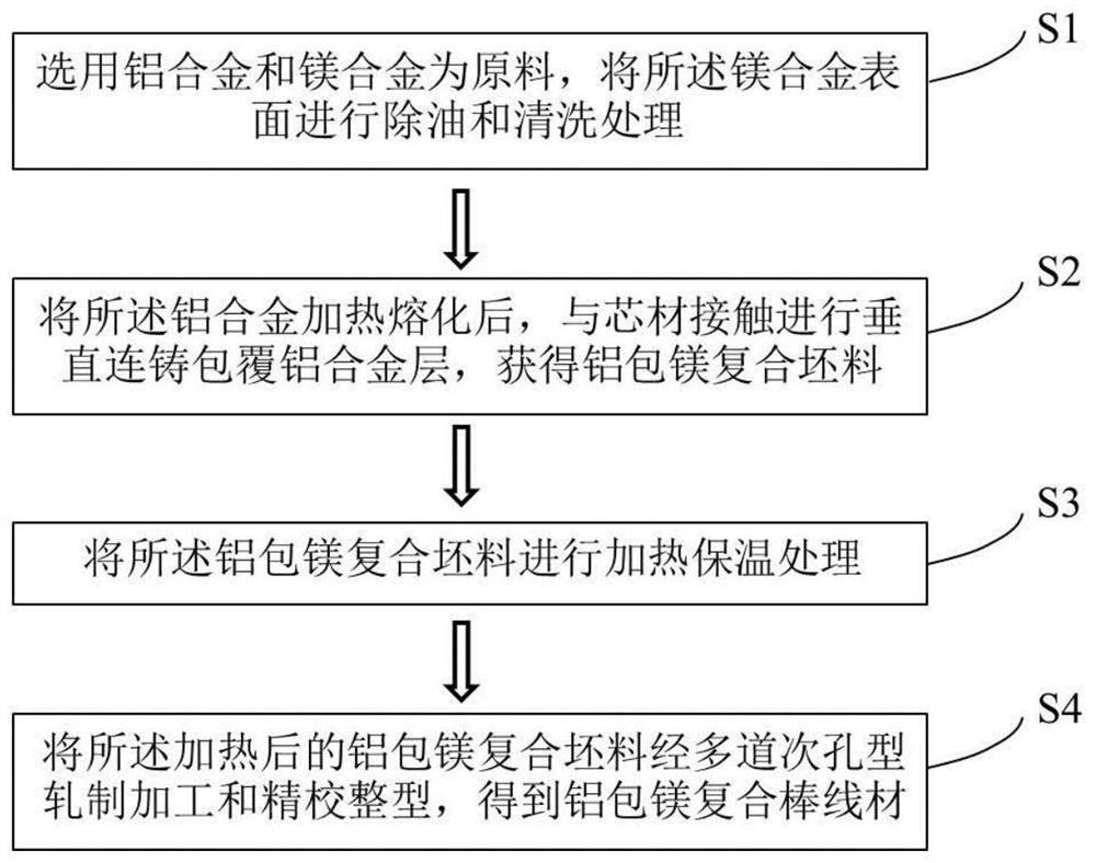 A kind of preparation method of aluminum-clad magnesium composite rod and wire