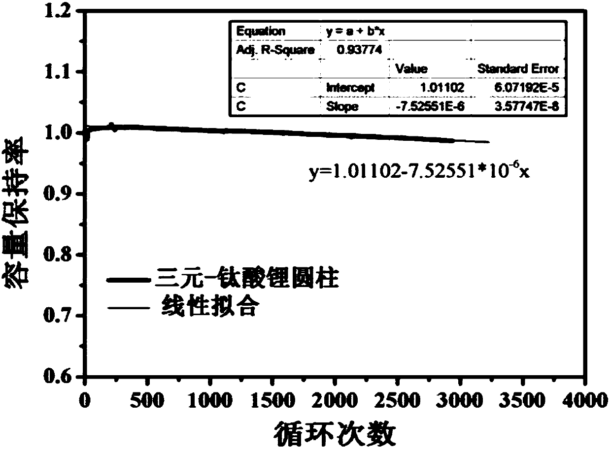 Preparation method of low moisture absorption and low gas production lithium titanate anode material