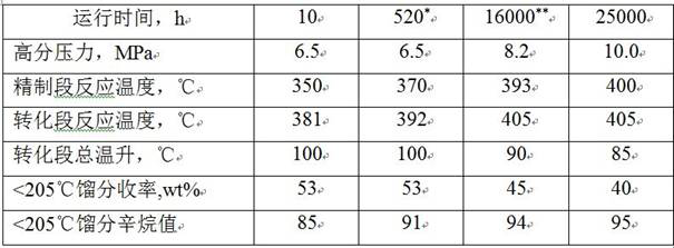 A method for producing gasoline by hydrogenation conversion of aromatics-containing diesel fraction