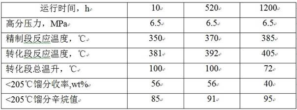 A method for producing gasoline by hydrogenation conversion of aromatics-containing diesel fraction