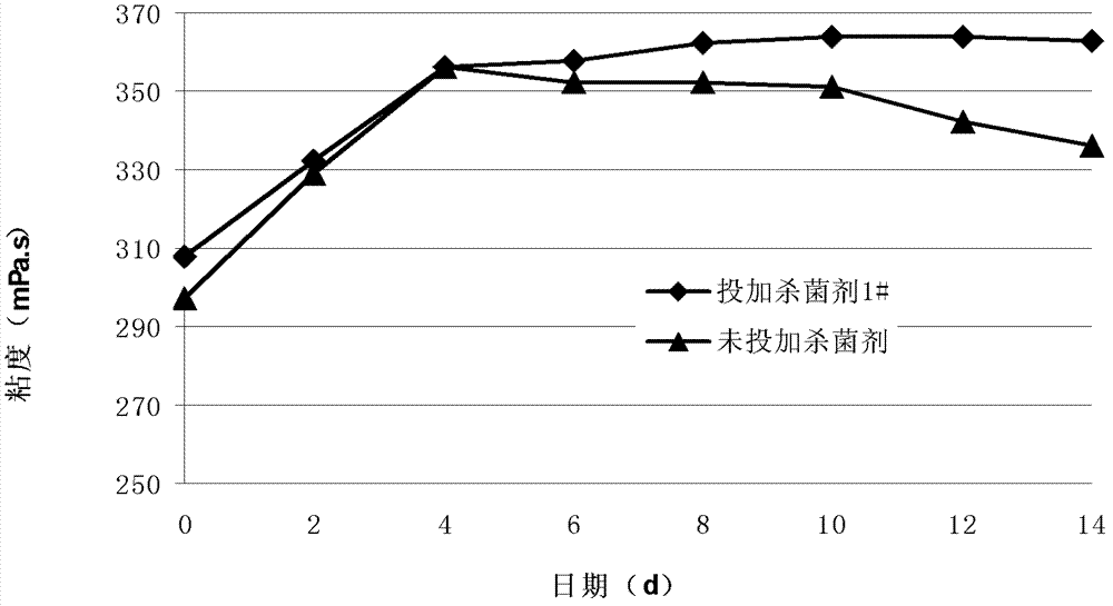 Oil recovery reinjection water bactericide and application thereof