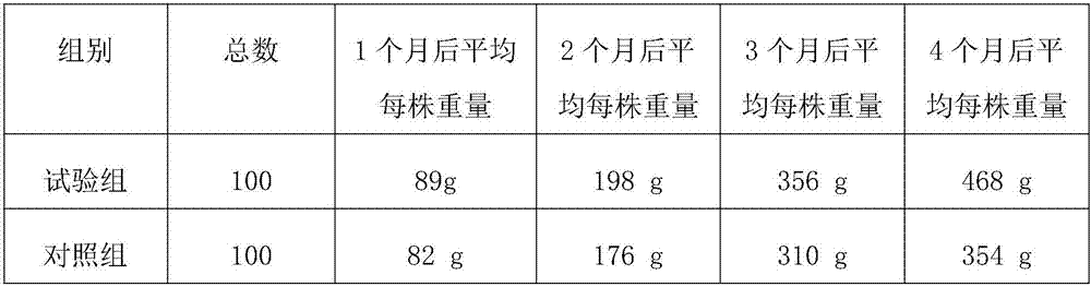 Additive capable of prolonging growing period of vegetables and preparation method thereof