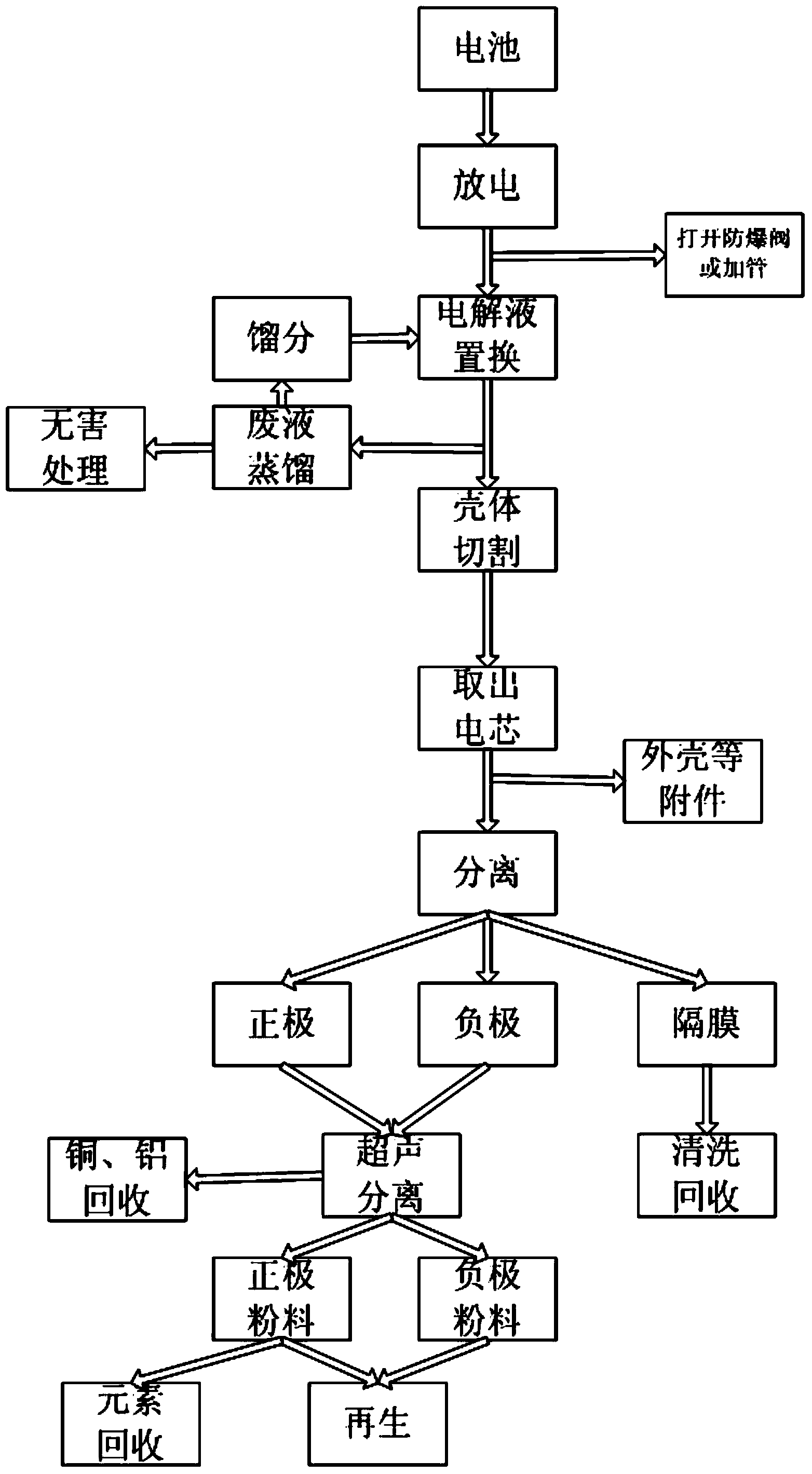 Demonstration process for recovering waste and old dynamic lithium iron phosphate cell in environmental protection mode