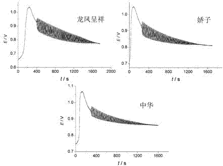 Method for identifying cigarettes by using electrochemical fingerprints