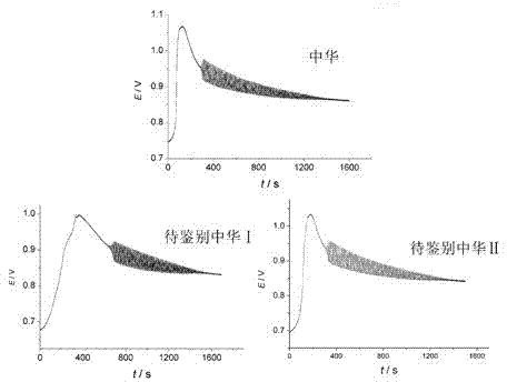 Method for identifying cigarettes by using electrochemical fingerprints