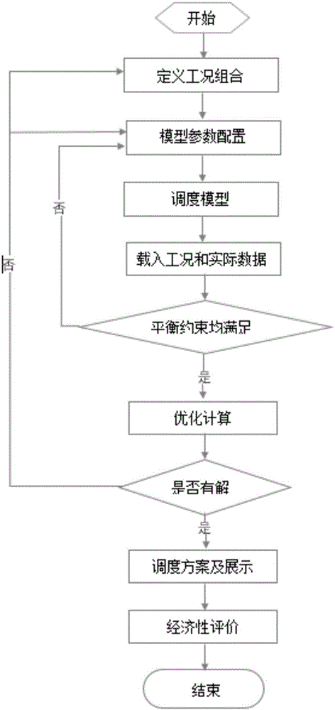 Equipment working condition combination-based energy dispatching system