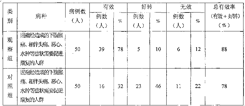 Chinese medicine compound percutaneous absorption patch for treating menorrhalgia and preparation method thereof