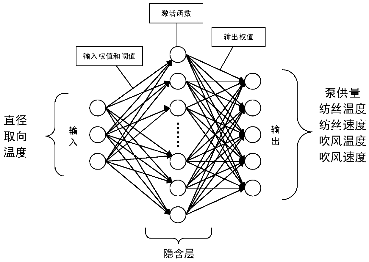 An intelligent configuration method for technological parameters in a polyester fiber production process