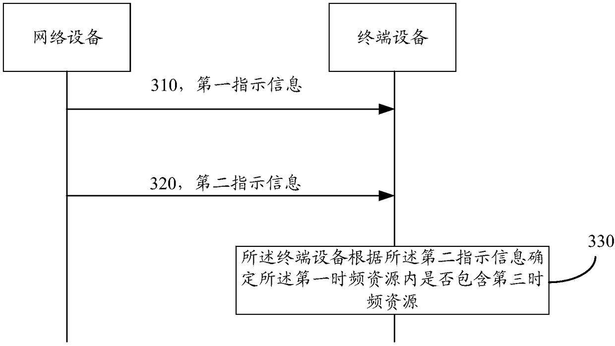 Communication method, terminal device and network device