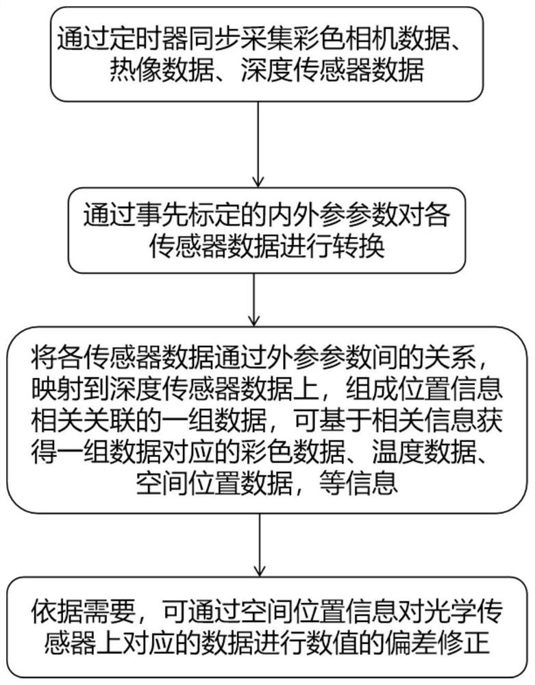 Multi-modal heat source identification and three-dimensional space positioning system and method and storage medium