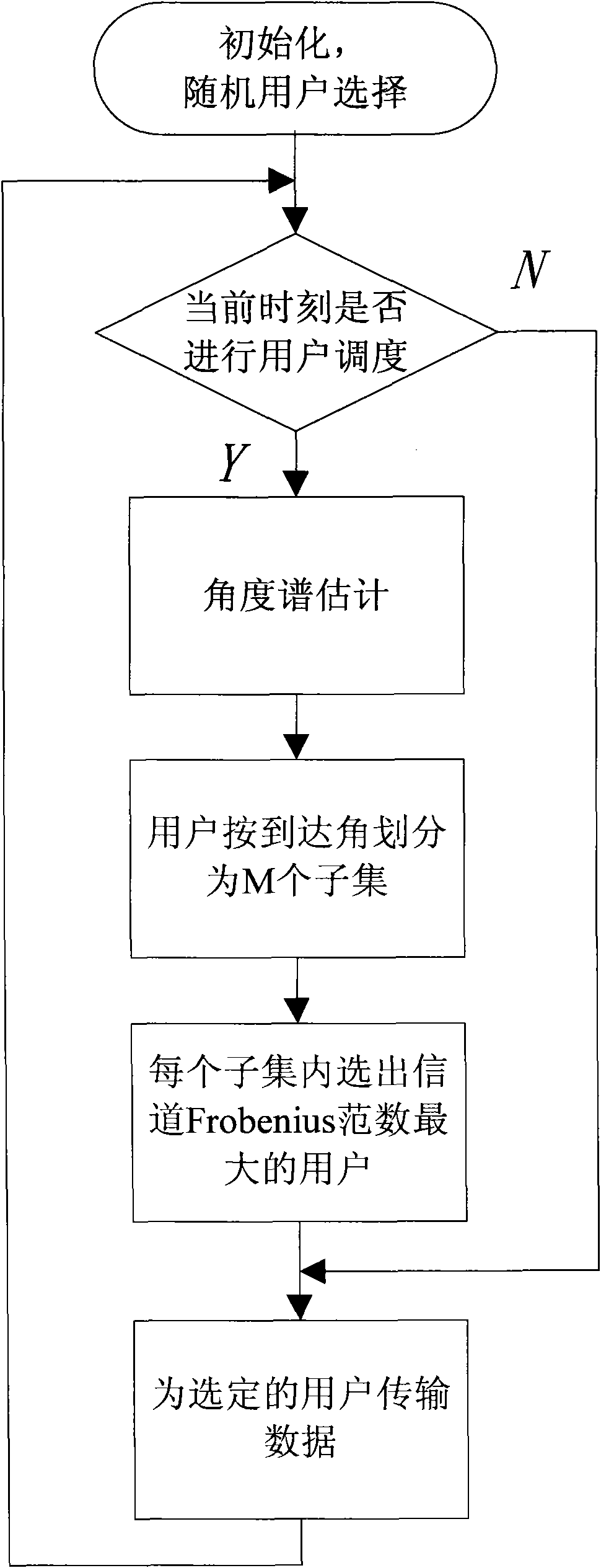 Beam arrival angle-based multiuser scheduling scheme